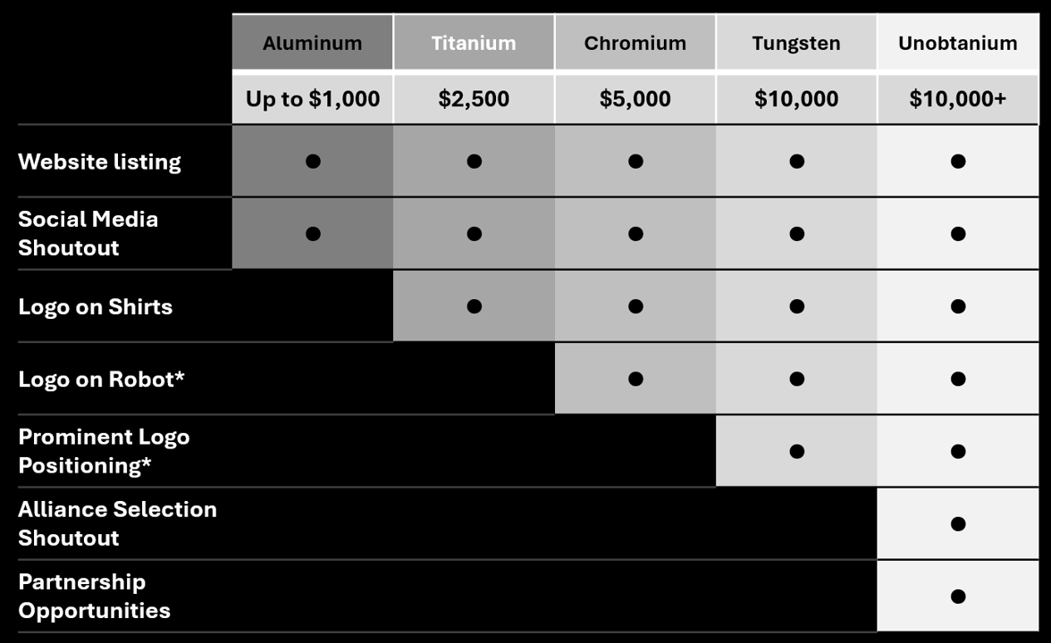 Summary Table of Sponsorship levels for FRC 2200. All text is repeated below